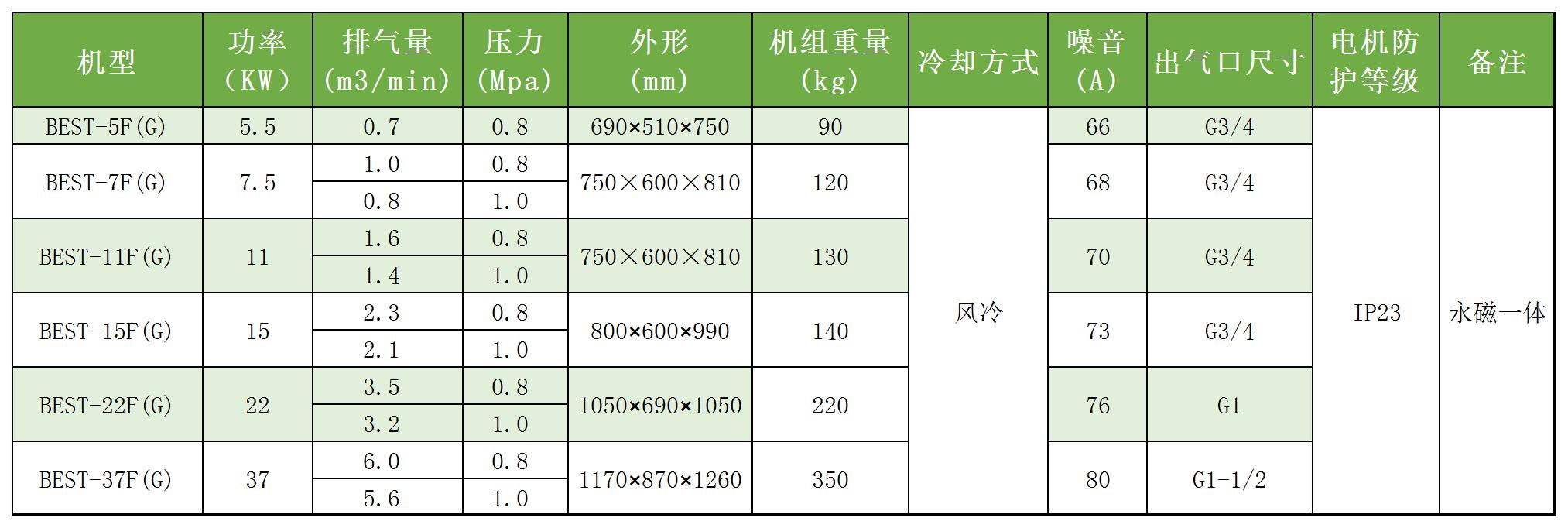 通軸永磁螺桿機(jī) 參數(shù)_Sheet1